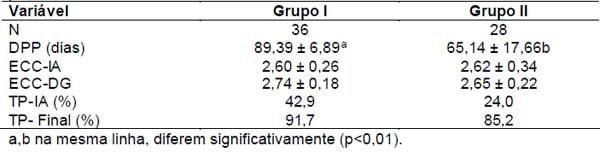 Desempenho bio-econômico de vacas de corte submetidas à inseminação artificial em tempo fixo (iatf) em diferentes períodos pós-parto - Image 2