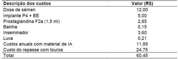Desempenho bio-econômico de vacas de corte submetidas à inseminação artificial em tempo fixo (iatf) em diferentes períodos pós-parto - Image 1