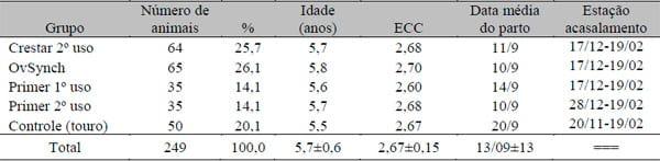 Retardo da realização da IATF sobre o desempenho reprodutivo na estação de acasalamento de vacas de corte lactantes - Image 1