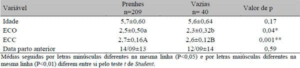 Retardo da realização da IATF sobre o desempenho reprodutivo na estação de acasalamento de vacas de corte lactantes - Image 5