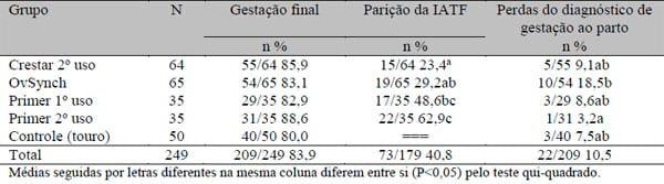 Retardo da realização da IATF sobre o desempenho reprodutivo na estação de acasalamento de vacas de corte lactantes - Image 2