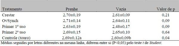 Retardo da realização da IATF sobre o desempenho reprodutivo na estação de acasalamento de vacas de corte lactantes - Image 6