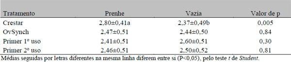 Retardo da realização da IATF sobre o desempenho reprodutivo na estação de acasalamento de vacas de corte lactantes - Image 7