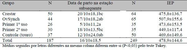 Retardo da realização da IATF sobre o desempenho reprodutivo na estação de acasalamento de vacas de corte lactantes - Image 4