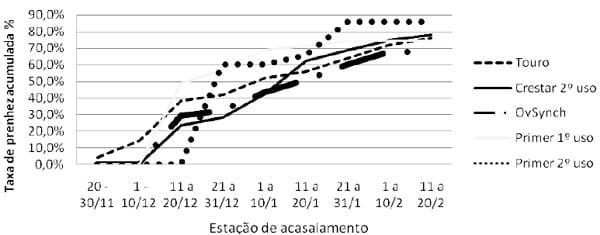 Retardo da realização da IATF sobre o desempenho reprodutivo na estação de acasalamento de vacas de corte lactantes - Image 3