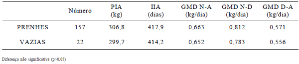 Influências das relações entre o ganho médio diário de peso, a idade e o peso no primeiro acasalamento no desempenho reprodutivo de novilhas de corte acasaladas aos 14 e 24 meses - Image 2
