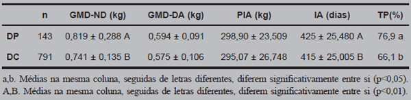 Desempenho reprodutivo de terneiras provenientes de desmame precoce e convencional acasaladas com 14 meses de idade - Image 2