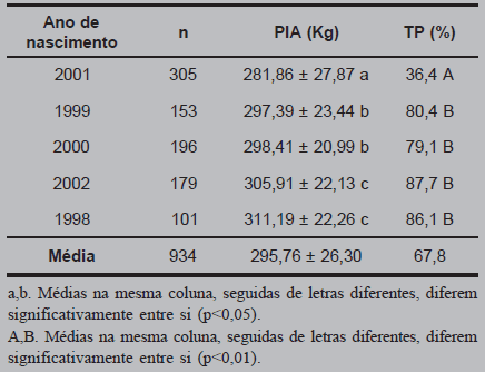 Desempenho reprodutivo de terneiras provenientes de desmame precoce e convencional acasaladas com 14 meses de idade - Image 4