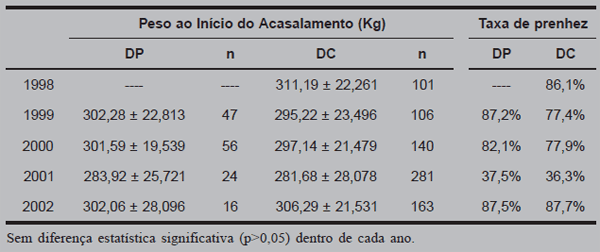 Desempenho reprodutivo de terneiras provenientes de desmame precoce e convencional acasaladas com 14 meses de idade - Image 3