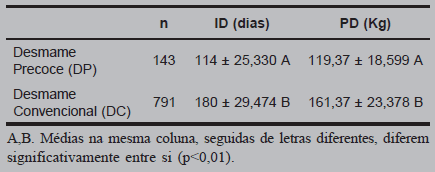 Desempenho reprodutivo de terneiras provenientes de desmame precoce e convencional acasaladas com 14 meses de idade - Image 1