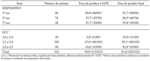 Avaliação do desempenho reprodutivo de vacas de corte lactantes submetidas à IATF a partir da aplicação do GnRH, da manifestação estral, da reutilização de dispositivos intravaginais e da condição corporal - Image 4