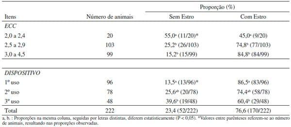 Avaliação do desempenho reprodutivo de vacas de corte lactantes submetidas à IATF a partir da aplicação do GnRH, da manifestação estral, da reutilização de dispositivos intravaginais e da condição corporal - Image 5