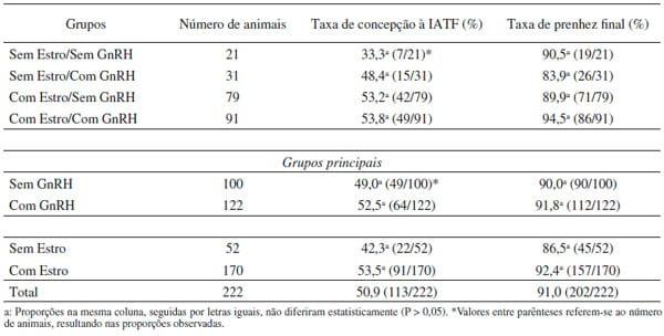 Avaliação do desempenho reprodutivo de vacas de corte lactantes submetidas à IATF a partir da aplicação do GnRH, da manifestação estral, da reutilização de dispositivos intravaginais e da condição corporal - Image 3