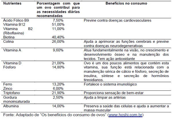 Perigos Da Gema Do Ovo - Engorda? É Saudável Comer? Tem Colesterol? - Blog  Da Saúde