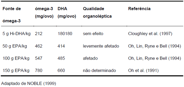 Enriquecimento de ácidos graxos na alimentação de poedeiras - Image 1