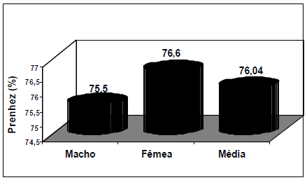 Interferência do grupo genético e do mês de nascimento do bezerro no desempenho reprodutivo de vacas nelore. - Image 4