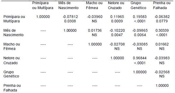 Interferência do grupo genético e do mês de nascimento do bezerro no desempenho reprodutivo de vacas nelore. - Image 1