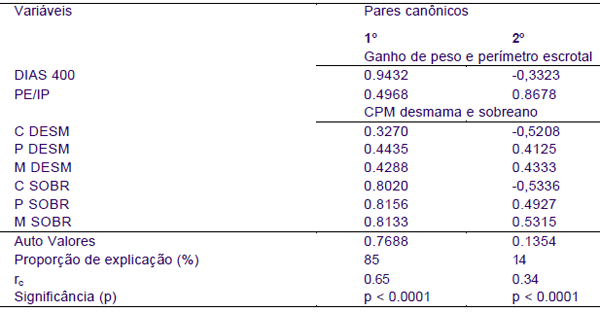 Estudo da associação entre dep’s de escores visuais com ganho de peso e circunferência escrotal por meio de correlação canônica. - Image 1
