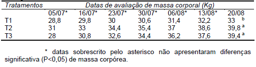 DESEMPENHO DE BORREGOS EM CAMPO NATIVO SUBMETIDOS À SUPLEMENTAÇÃO CONCENTRADA COM OU SEM MONENSINA SÓDICA - Image 2