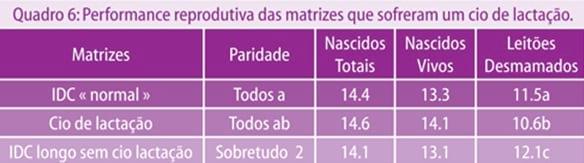 Cio de Lactação em porcas: mito ou realidade. - Image 13
