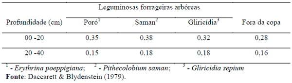 Sistemas agrossilvipastoris como alternativa para produção de ruminantes - Image 1