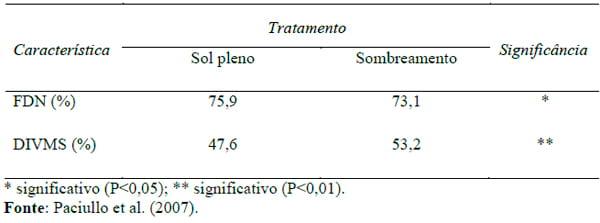 Sistemas agrossilvipastoris como alternativa para produção de ruminantes - Image 9
