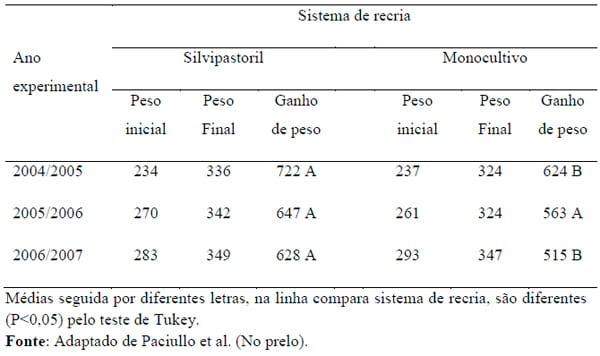 Sistemas agrossilvipastoris como alternativa para produção de ruminantes - Image 13