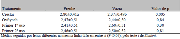 Retardo da realização da IATF sobre o desempenho reprodutivo na estação de acasalamento de vacas de corte lactantes - Image 7