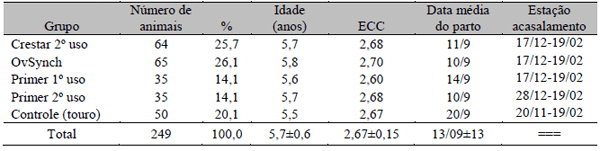 Retardo da realização da IATF sobre o desempenho reprodutivo na estação de acasalamento de vacas de corte lactantes - Image 1