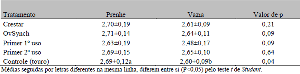 Retardo da realização da IATF sobre o desempenho reprodutivo na estação de acasalamento de vacas de corte lactantes - Image 6