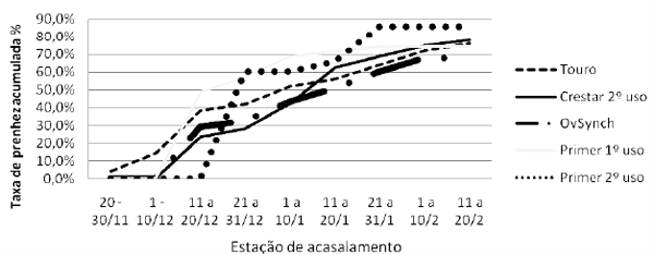 Retardo da realização da IATF sobre o desempenho reprodutivo na estação de acasalamento de vacas de corte lactantes - Image 3