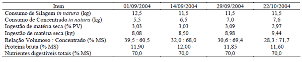 Avaliação de três diferentes categorias de bovinos de corte terminados em regime de confinamento - Image 1