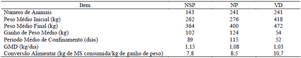 Avaliação de três diferentes categorias de bovinos de corte terminados em regime de confinamento - Image 4