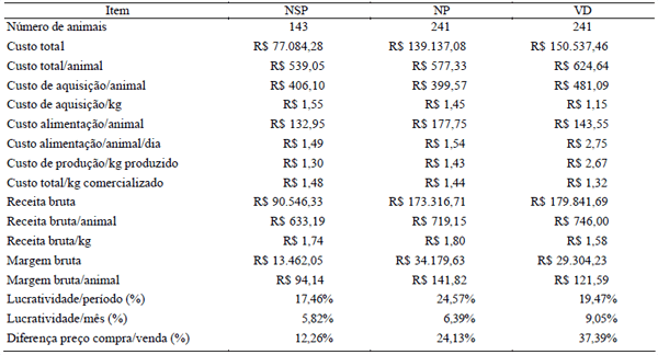 Avaliação de três diferentes categorias de bovinos de corte terminados em regime de confinamento - Image 5