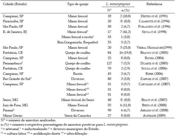 Listeria monocytogenes: Ocorrência em produtos lácteos e suas implicações em saúde pública - Image 2