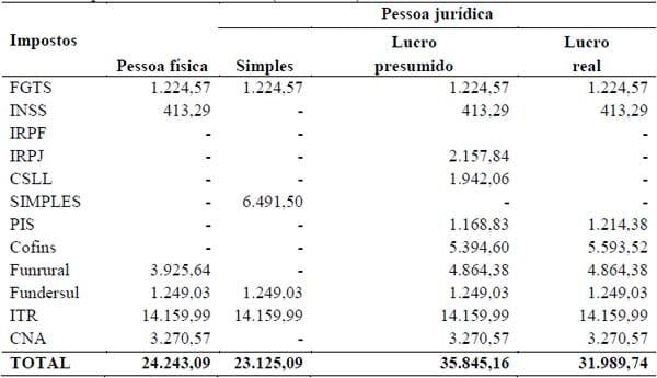 IMPACTOS ECONÔMICOS DAS FORMAS JURÍDICAS E DAS ALTERNATIVAS TRIBUTÁRIAS NA BOVINOCULTURA DE CORTE - Image 1