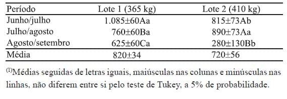 Eficiências biológica e econômica de bovinos em terminação alimentados com dieta suplementar em pastagem de capim-marandu - Image 3