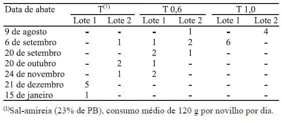 Eficiências biológica e econômica de bovinos em terminação alimentados com dieta suplementar em pastagem de capim-marandu - Image 5