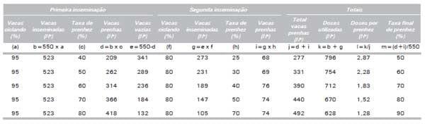 Touros Melhoradores ou Inseminação Artificial: Um Exercício de Avaliação Econômica - Image 16