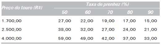 Touros Melhoradores ou Inseminação Artificial: Um Exercício de Avaliação Econômica - Image 3