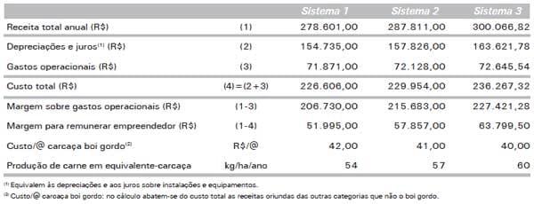 Touros Melhoradores ou Inseminação Artificial: Um Exercício de Avaliação Econômica - Image 7