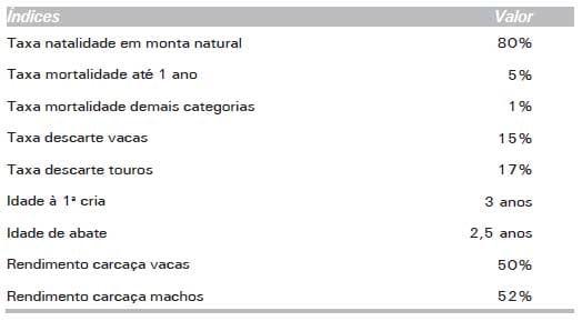 Touros Melhoradores ou Inseminação Artificial: Um Exercício de Avaliação Econômica - Image 6