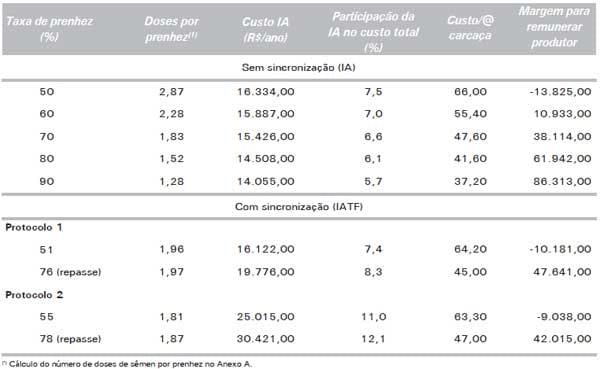 Touros Melhoradores ou Inseminação Artificial: Um Exercício de Avaliação Econômica - Image 15