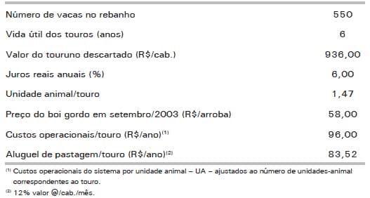 Touros Melhoradores ou Inseminação Artificial: Um Exercício de Avaliação Econômica - Image 1