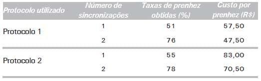Touros Melhoradores ou Inseminação Artificial: Um Exercício de Avaliação Econômica - Image 13