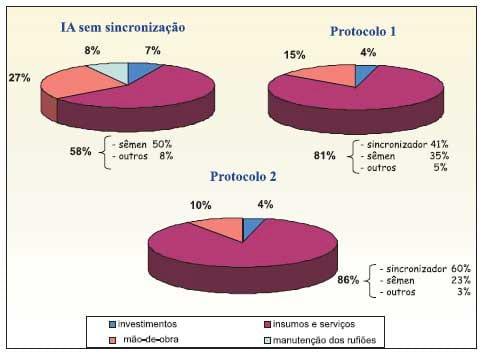 Touros Melhoradores ou Inseminação Artificial: Um Exercício de Avaliação Econômica - Image 14