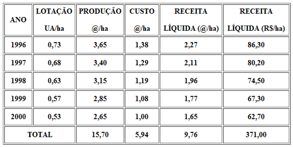 Recuperação direta de Pastagem - Image 4