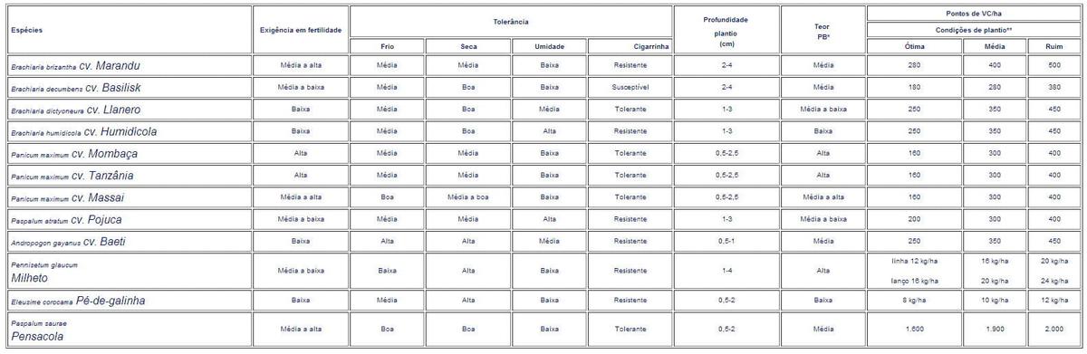 REQUISITOS BÁSICOS PARA BOA FORMAÇÃO E PERSISTÊNCIA DE PASTAGENS. - Image 1