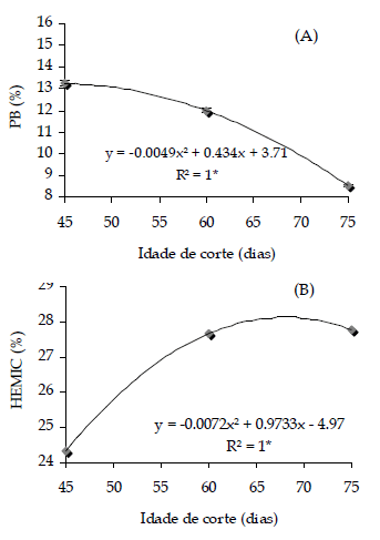 COMPOSIÇÃO QUÍMICA E DIGESTIBILIDADE IN VITRO DO FENO DE CAPIM ELEFANTE CV. PARAÍSO. - Image 5