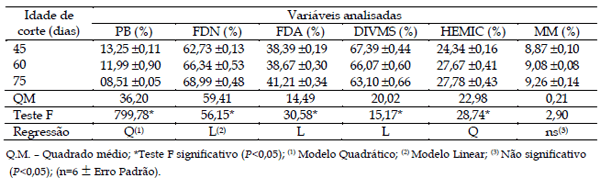 COMPOSIÇÃO QUÍMICA E DIGESTIBILIDADE IN VITRO DO FENO DE CAPIM ELEFANTE CV. PARAÍSO. - Image 4